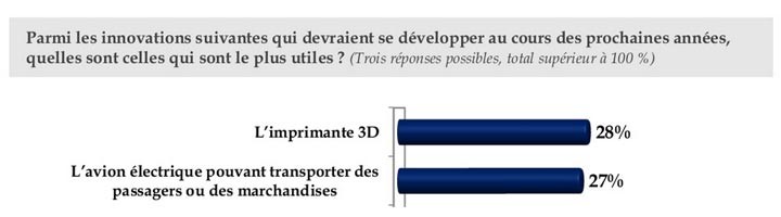 sondage 2013 innovation imprimante 3D