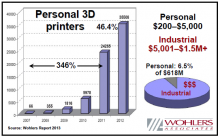 Imprimante3D, Imprimante 3D, Impression 3D, Ventes, Chiffre