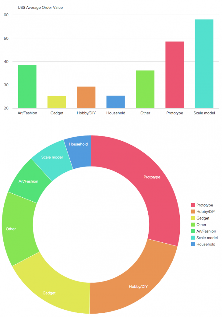 Catégories d'objets les plus imprimés sur 3D Hubs en mars 2015