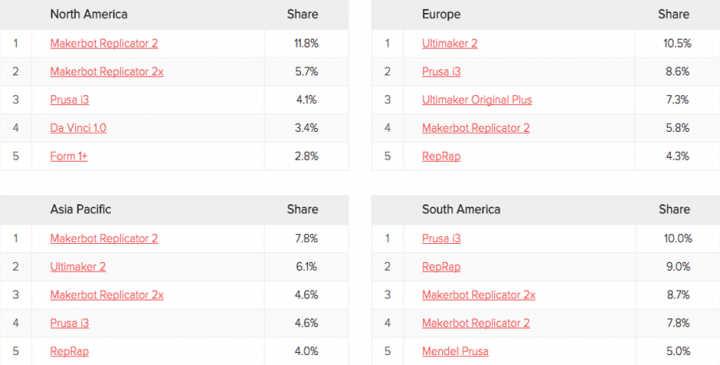 Classement des imprimantes 3D par région en mars 2015