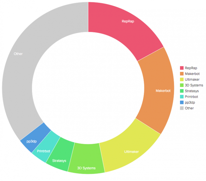 Répartition des constructeurs d'imprimante 3D sur 3D Hubs mars 2015