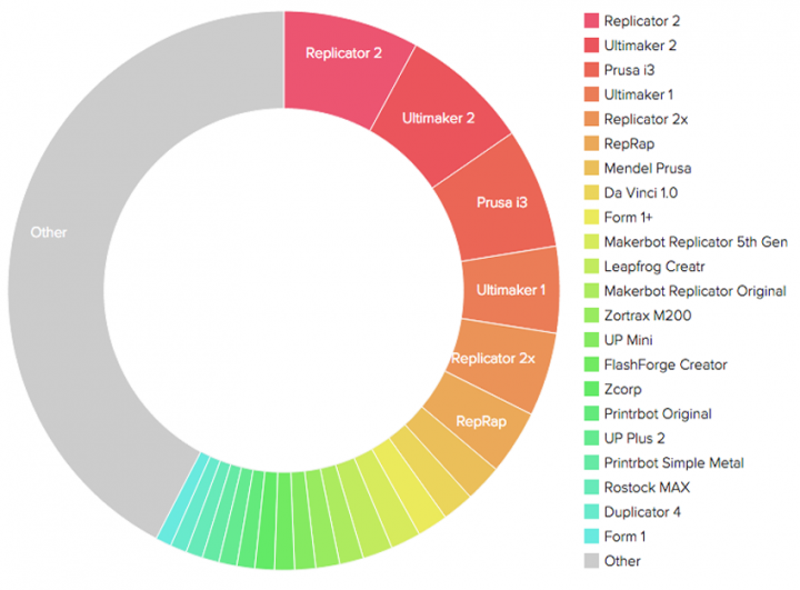 Répartition des imprimantes 3D sur 3D Hubs mars 2015