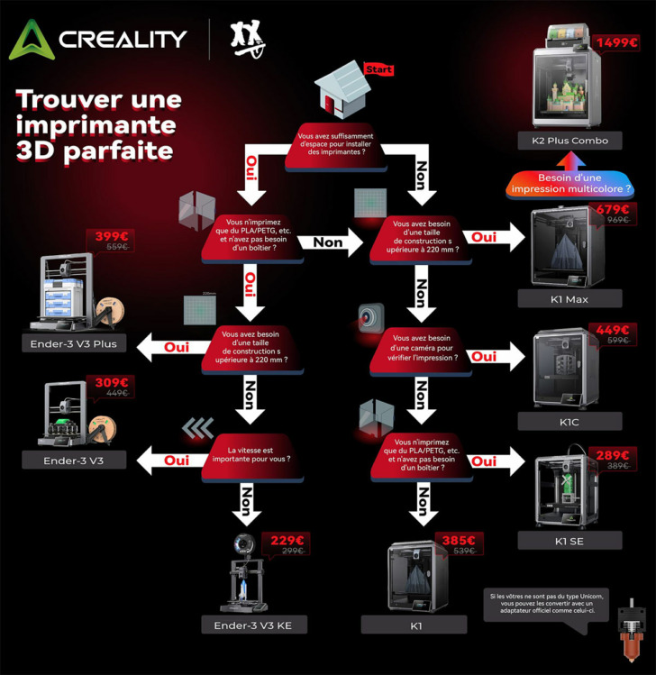 Creality trouver imprimante 3D FDM