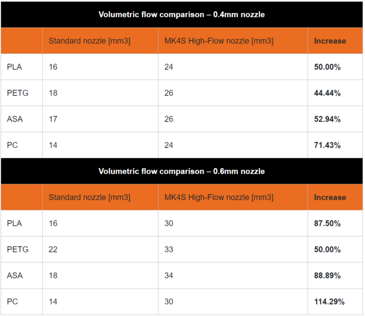 tableau comparatif des débits volumétriques en fonction des filaments