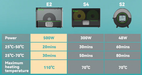 Sunlu FilaDryer E2 temperature