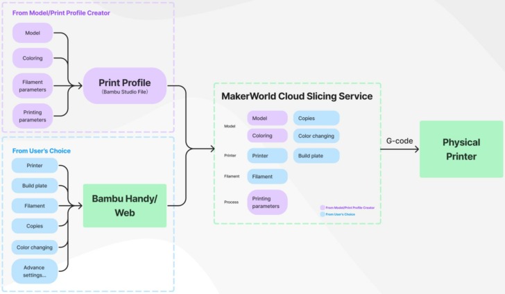 MakerWorld workflow