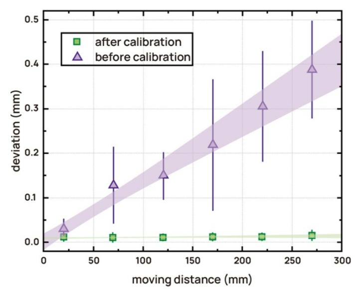 deviation vs distance