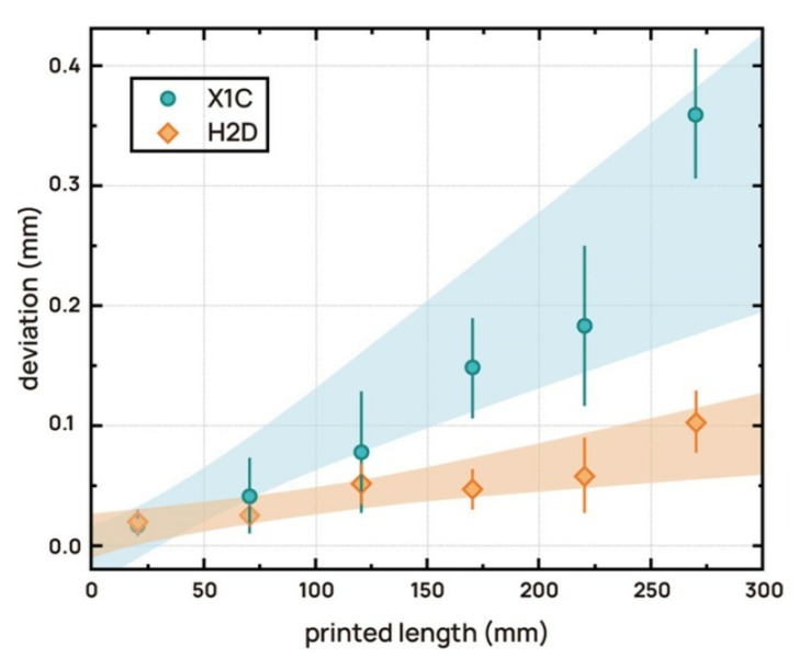 deviation vs longueur imprimée