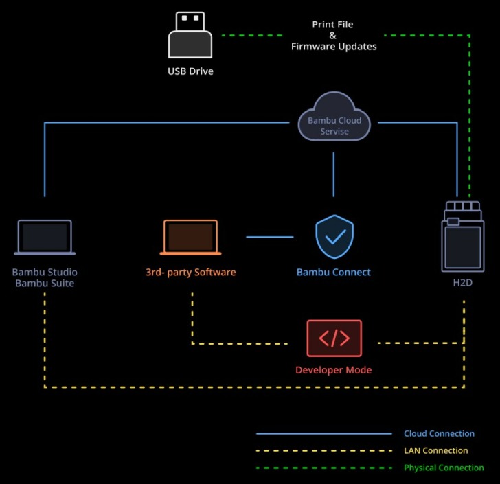 sécurité et confidentialité bambu cloud